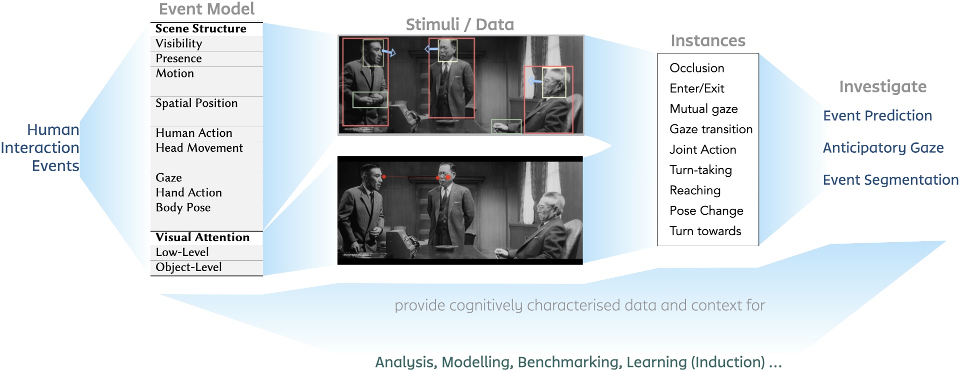 Overview of the developed methodology to characterize human interaction events