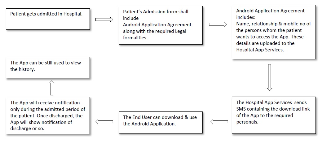 App life-cycle overview