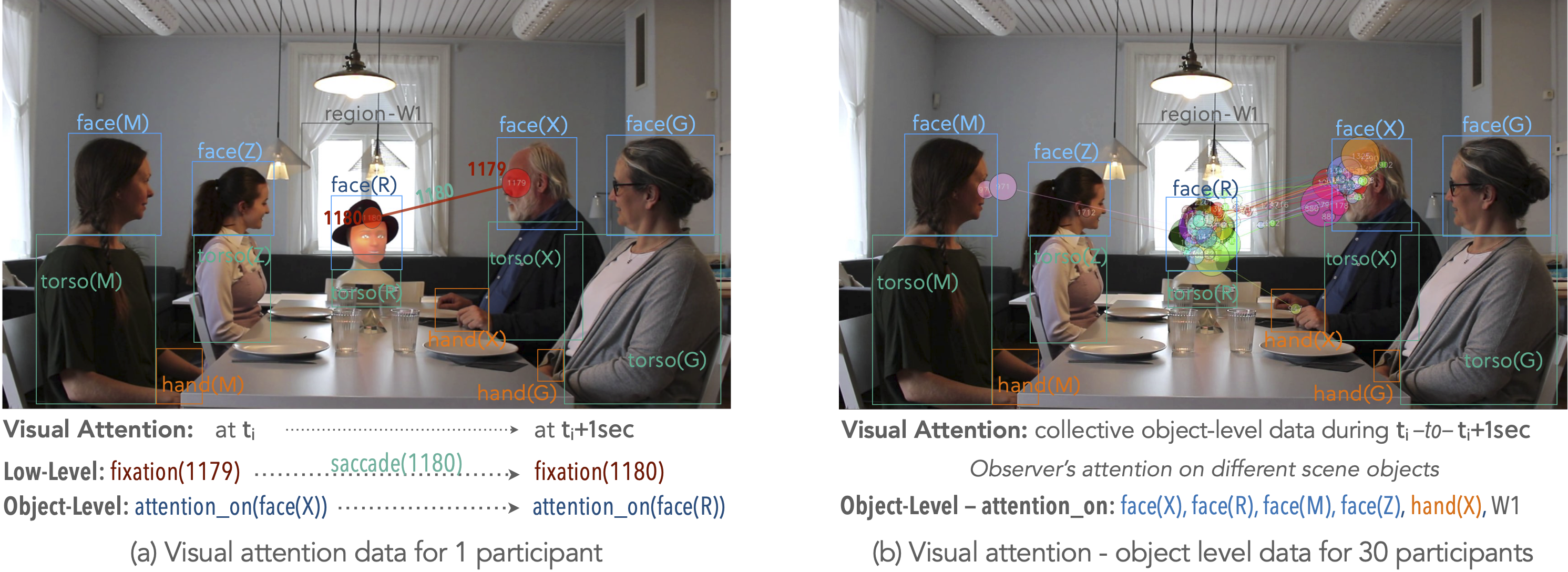 Example event frame showing visual attention data along with annotated scene elements
